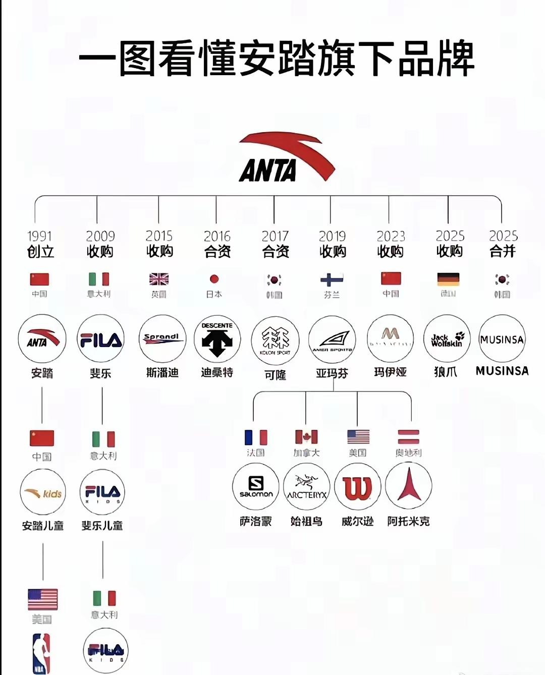 安踏目前旗下已经有十几个品牌，真替他们捏一把汗，中国企业有一个通病，就是喜欢做大