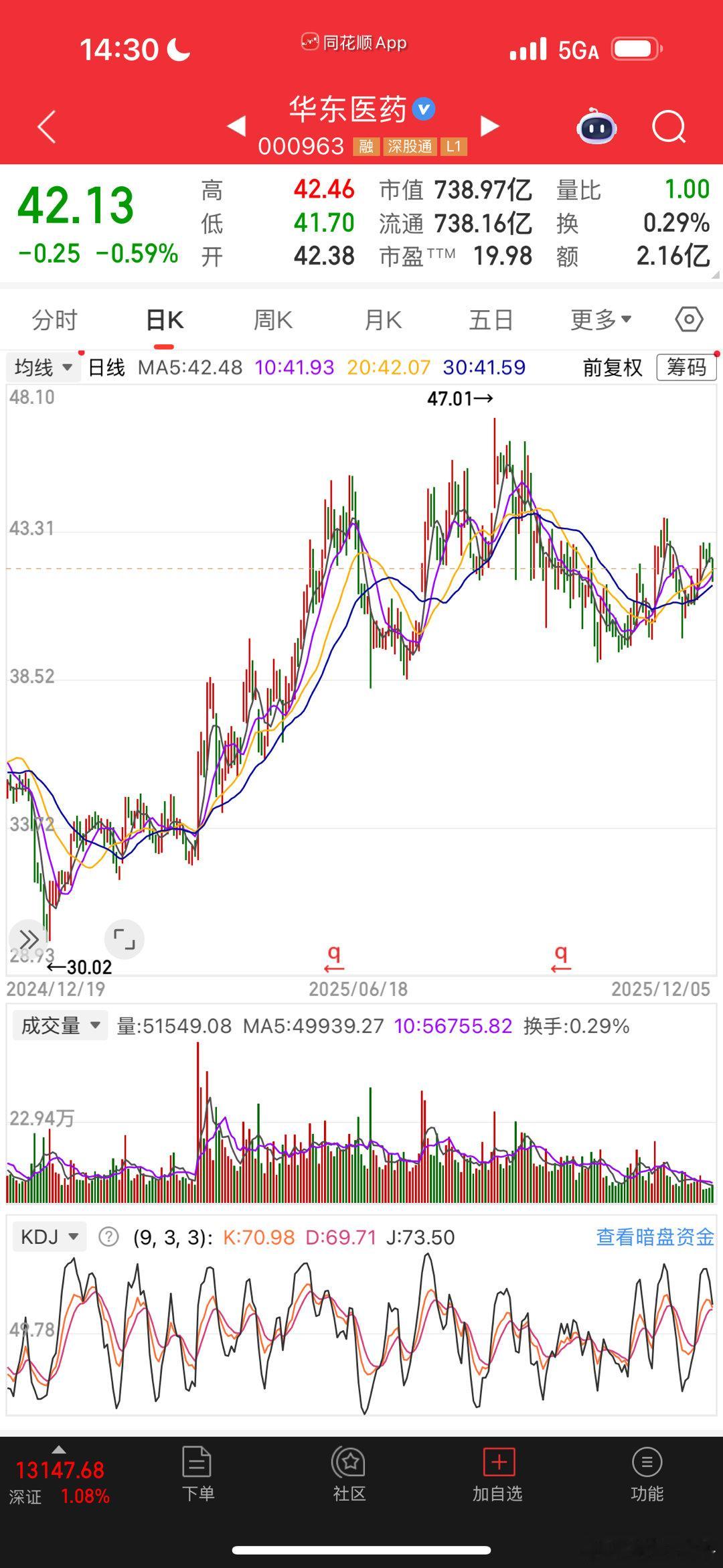 华东医药，今年我也做了一波，现在不知道该怎么走了 