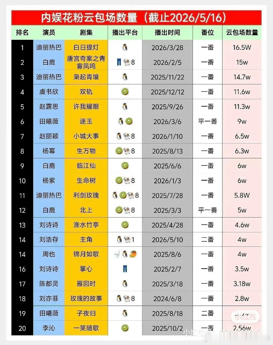 陈都灵粉丝全力托举《翘楚》小铃铛氪金能力好强～翘楚 云包场破20w+，已经破女明