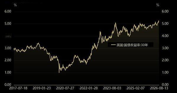 欧债、美债危机持续升温。
欧洲长期国债利率上涨，其中德国和法国的长期国债收益率均