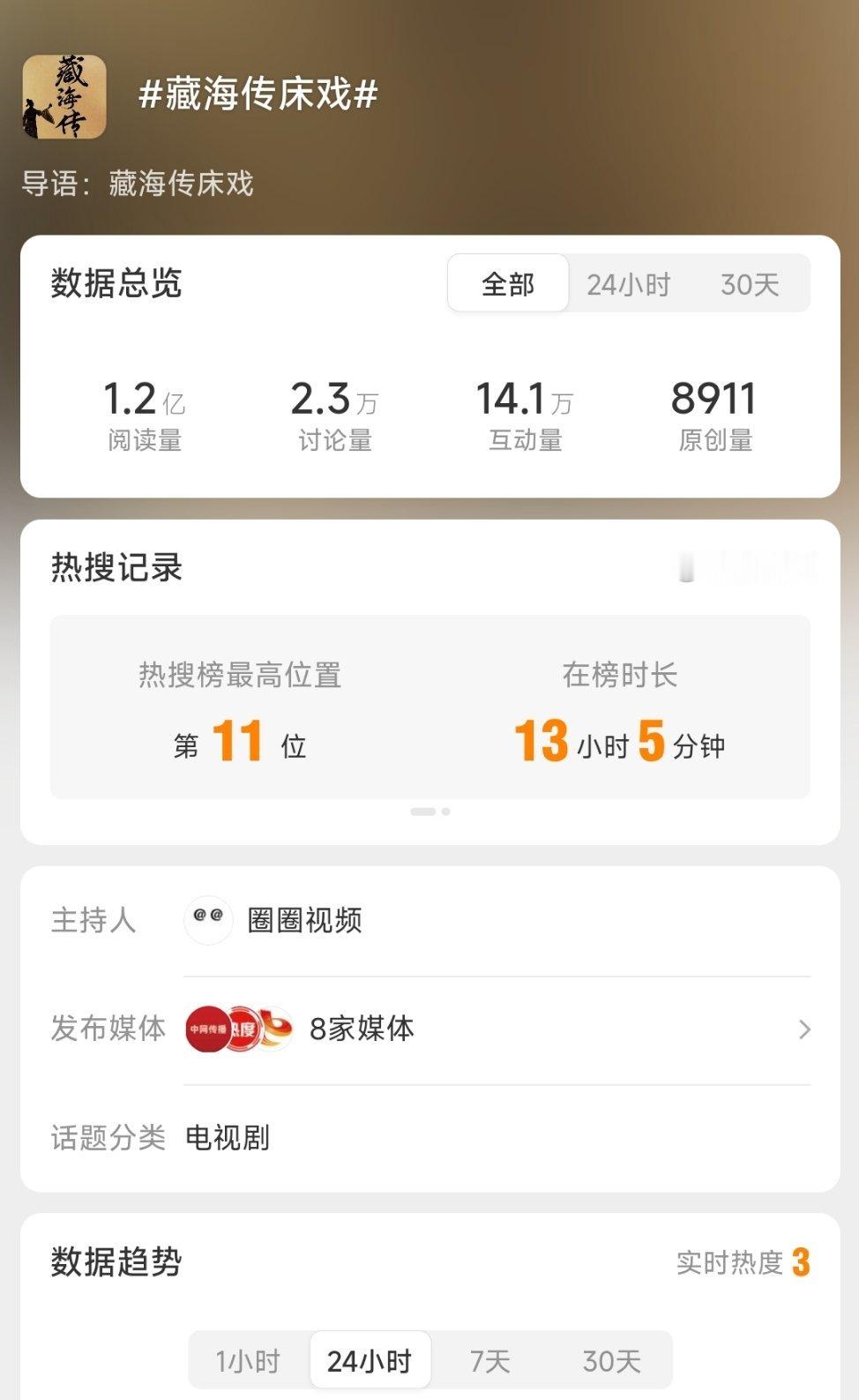 藏海传床戏床戏热搜的阅读量哈哈哈哈哈哈路人剧粉吃瓜之心不死！都好奇藏海传里的床戏