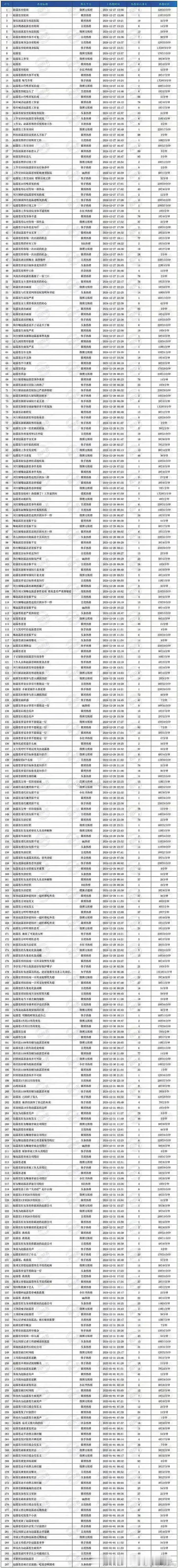 赵露思一周上了287个热搜  赵露思一周热搜数  赵露思一周全平台统计，一周上了