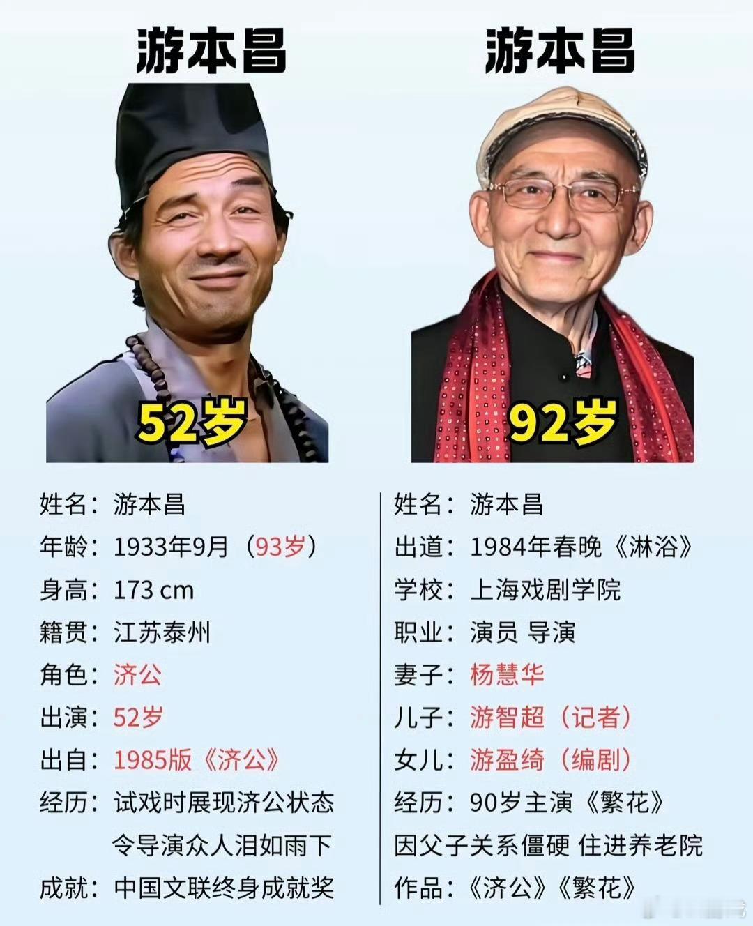 游本昌去世老先生一生热爱演艺，九十岁仍坚持拍戏，用一生诠释演员的初心。再见济公爷