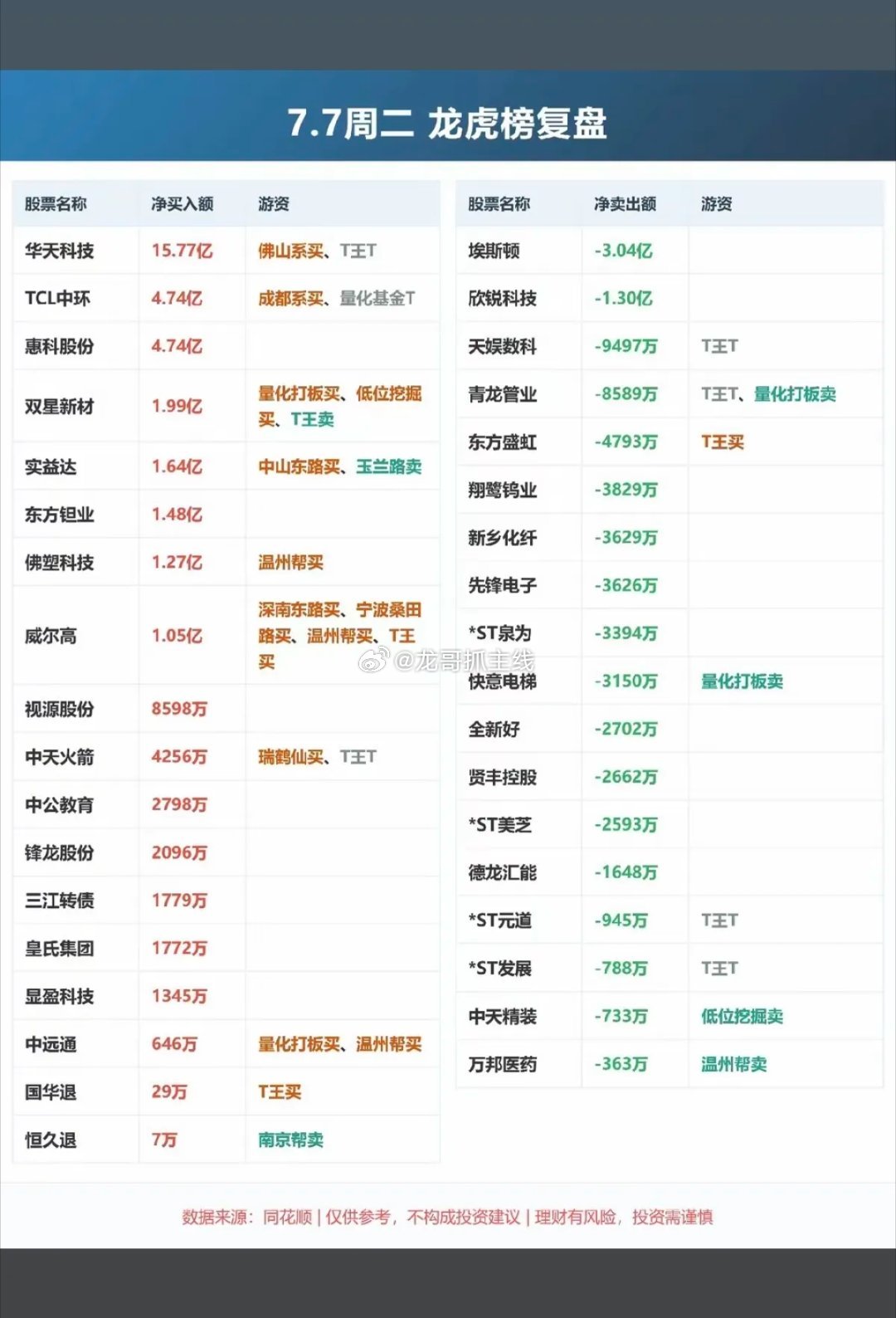 7.07周二  知名游资大佬：抢筹  龙虎榜！章盟主     买入  大恒科技 