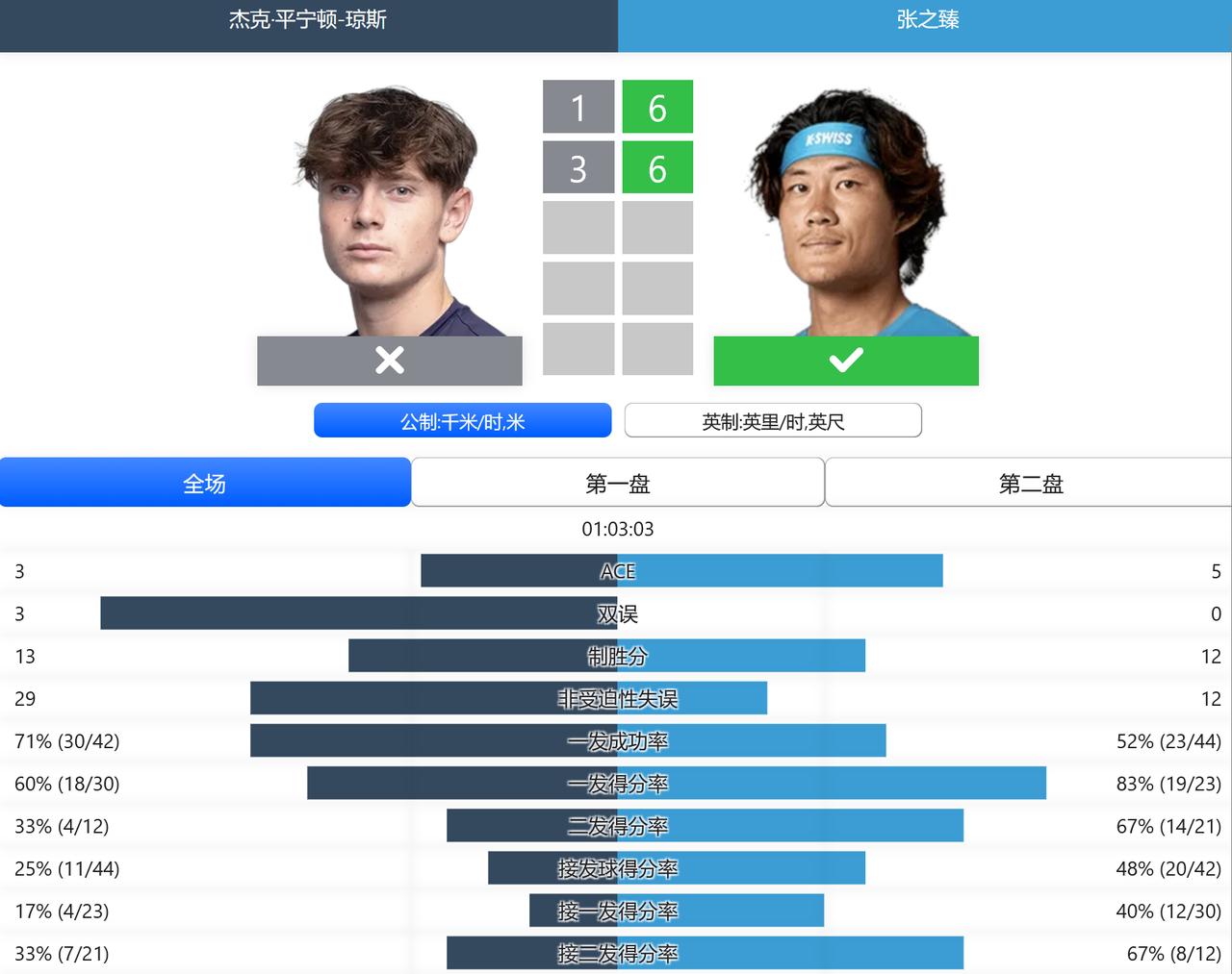 赛果：
ATP250赛休斯顿站，男单第一轮，持外卡参赛的张之臻6-1,6-3击败