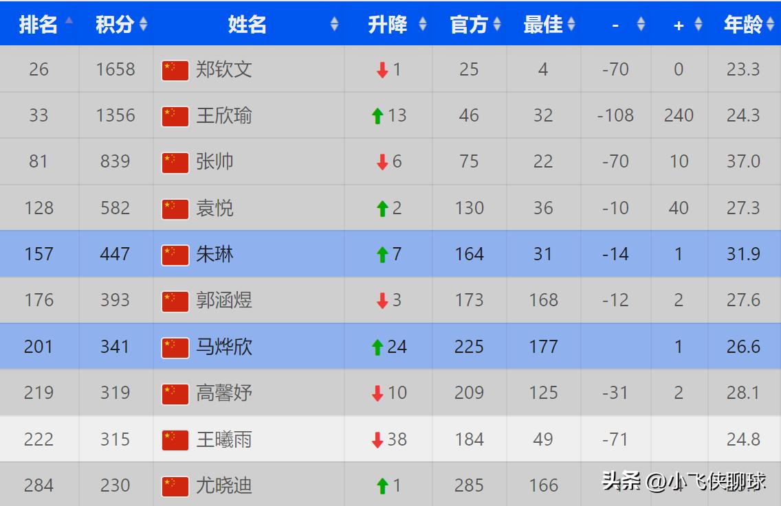 中国网球金花WTA即时排名更新，王欣瑜升至33位，郑钦文排名下降一位。

1、郑