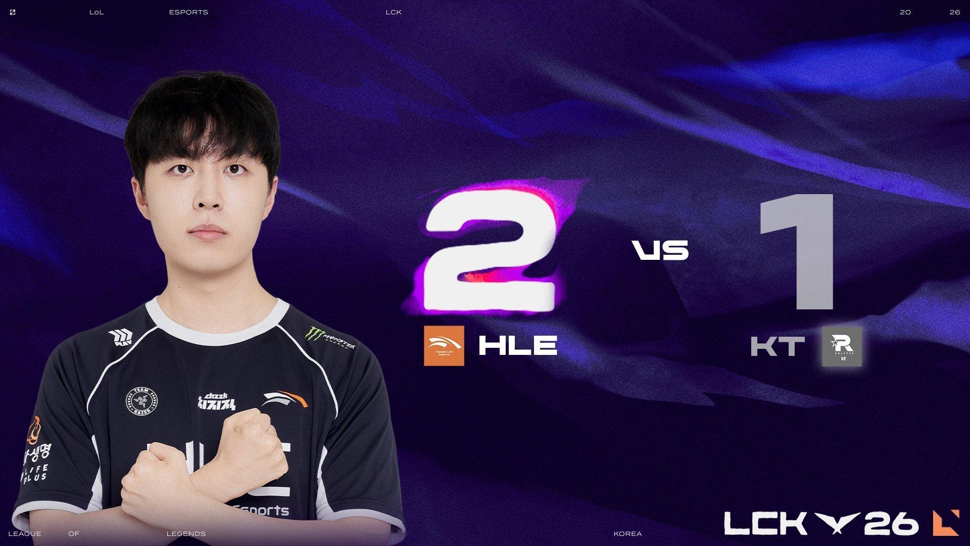 在今日进行的 LCK 第三赛段常规赛焦点战中，HLE 战队以 2-1 的比分击败
