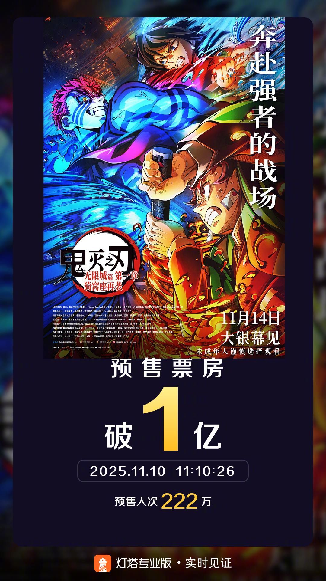 鬼灭之刃预售票房破亿鬼灭之刃无限城篇预售票房破亿据灯塔专业版实时数据，截至11月
