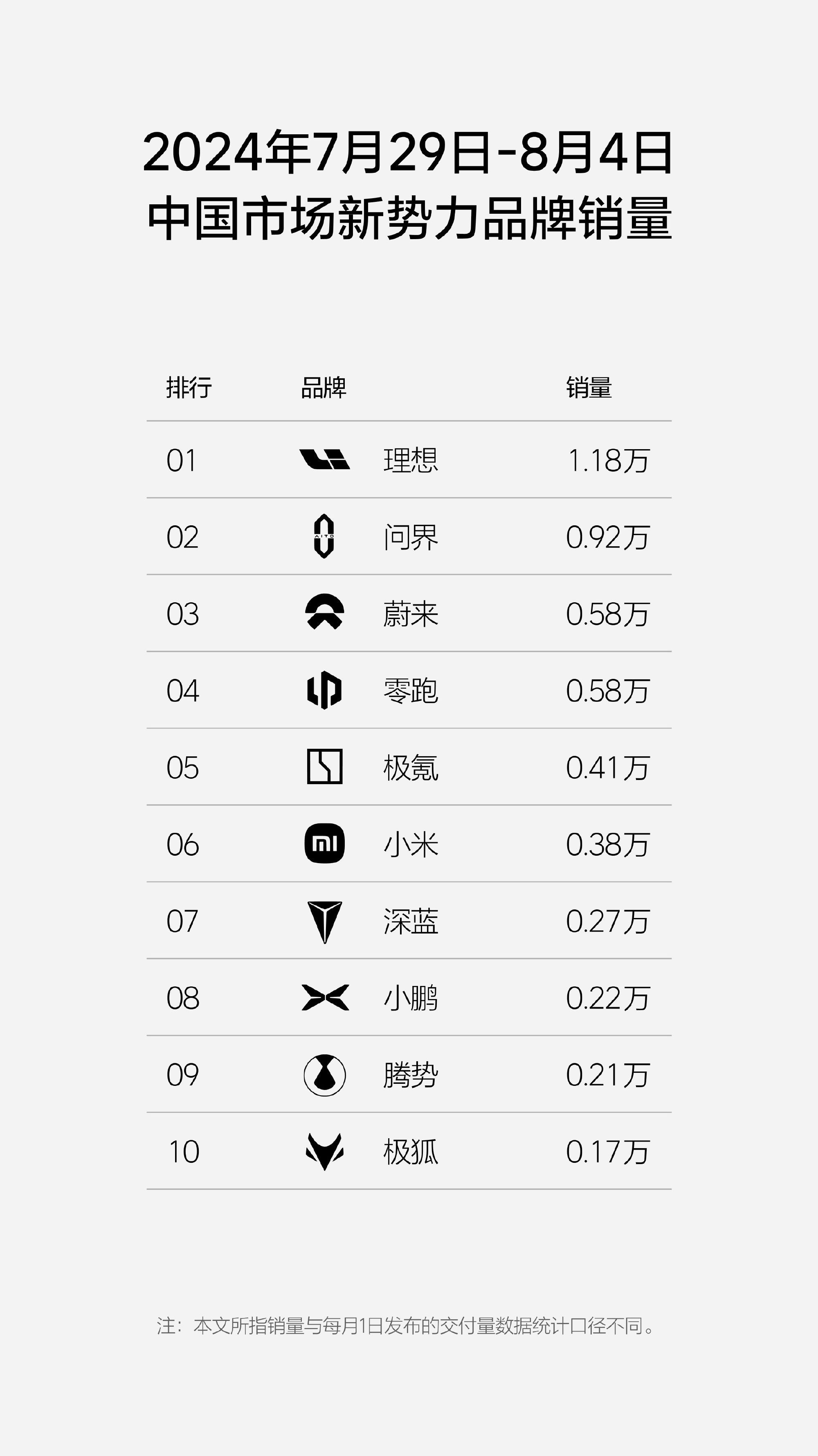 上周的汽车销量榜，理想、问界依旧是断层式领先[思考] ​​​