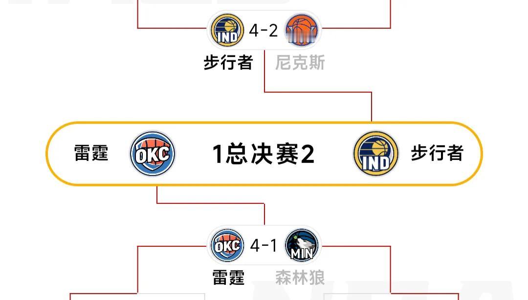 真没想到步行者会2比1领先，感觉夺冠概率很高了。

雷霆就是打不过对面，每次都输