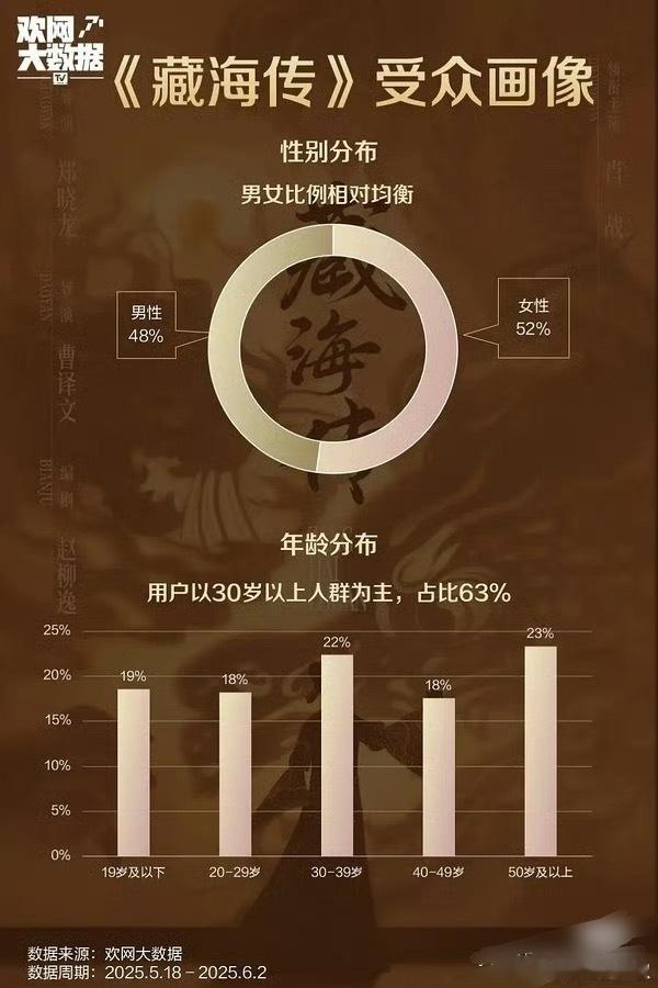 《藏海传》观众比例很均衡，男频权谋剧也吸引了不少女性受众，👖认证台网双爆[锦鲤