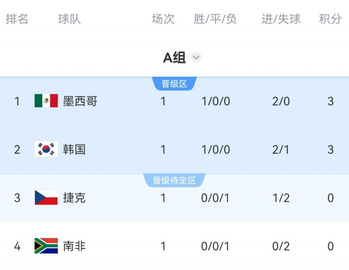 2026美加墨世界杯 世界杯A组积分榜：墨西哥揭幕战取胜领跑，韩国净胜球劣势暂第