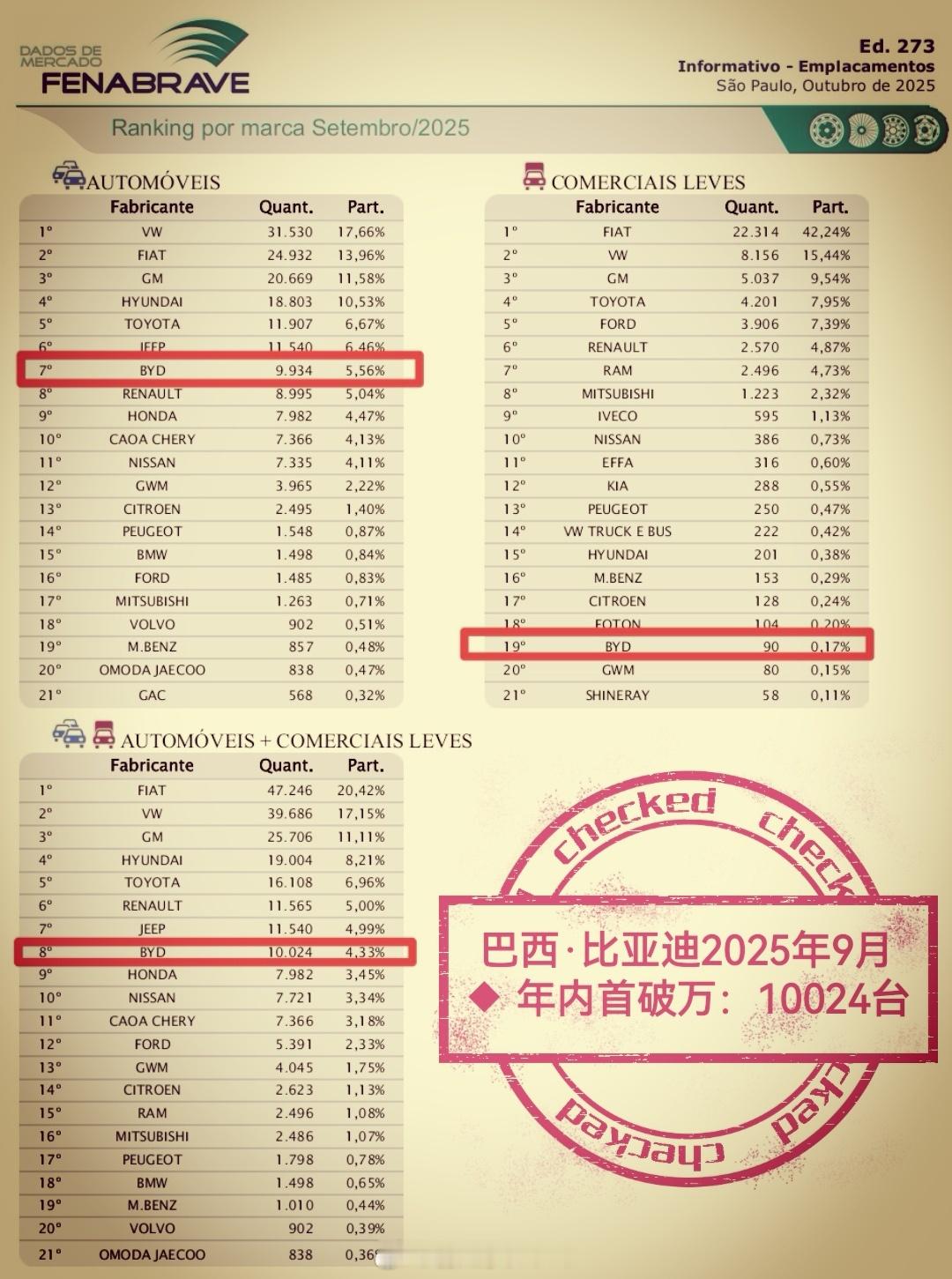 消费者用钱包投票，巴西比亚迪年内月销首破万：9月销量达10024台！2025年1
