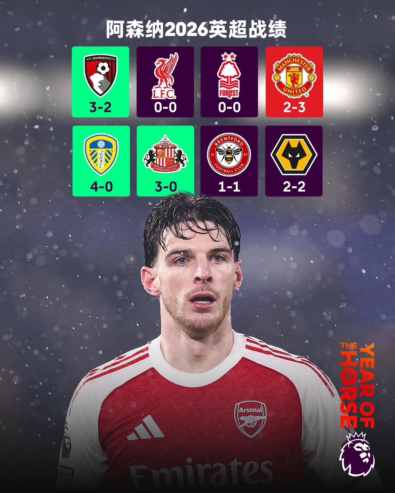 进入2026，状态一般

阿森纳近8场英超战绩：3胜4平1负
