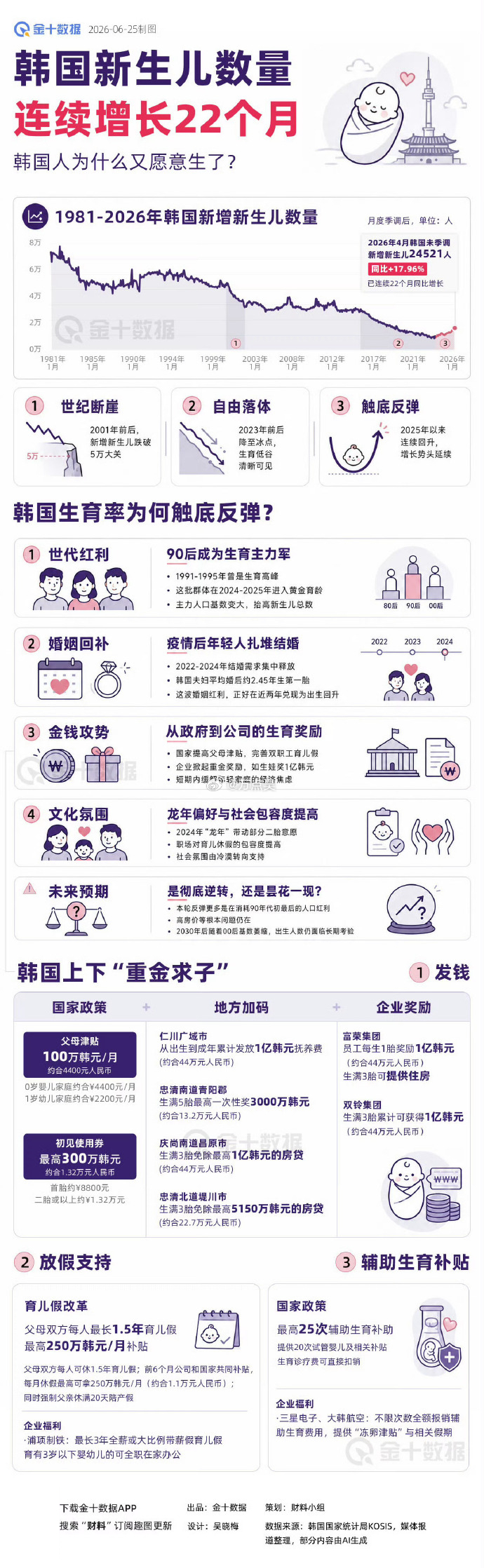 不是韩国人最不愿意生孩子吗？怎么连续22个月新生儿数量都增长了... 好难猜啊！