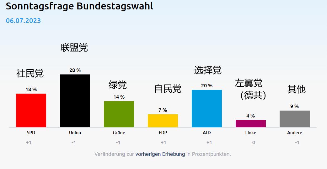 摊手……有啥法。小朋友不认识，我标注了一下。联盟党就是默克尔的党，又叫基民盟/基
