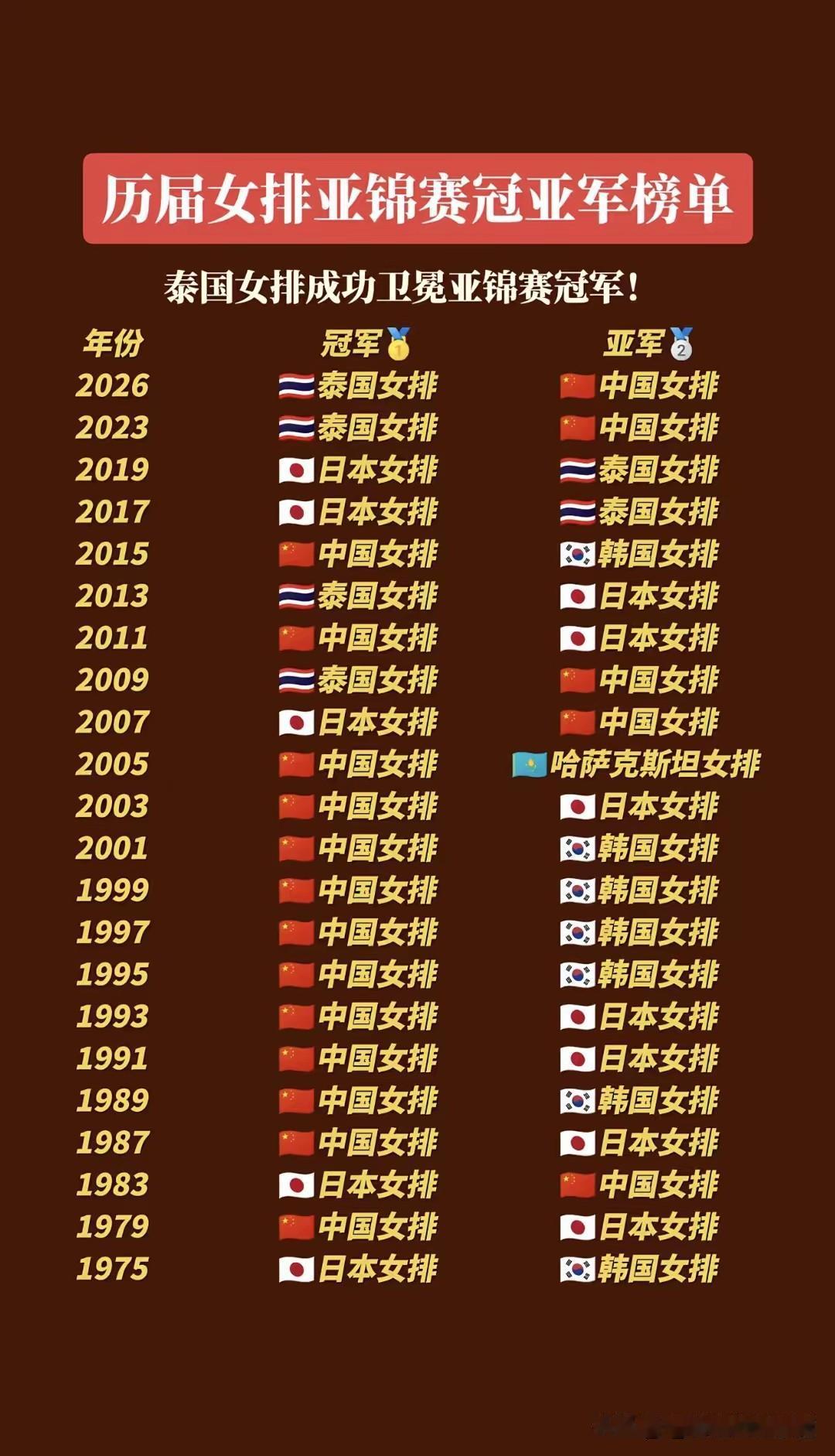 看到这张统计表突然发现，一个令国人尴尬的现象，我们曾经引以为傲的中国女排，大满贯