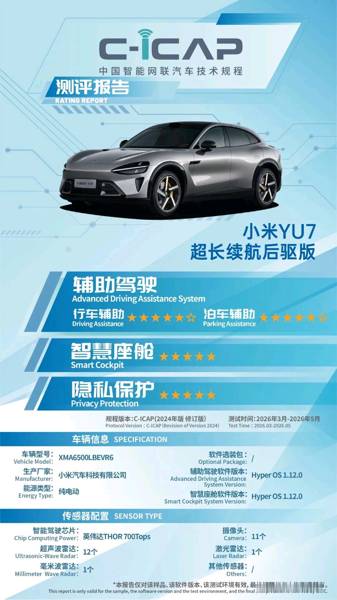 小米YU7 中汽研C-ICAP成绩发布各项目得分率均在已测车型平均水平之上。小米
