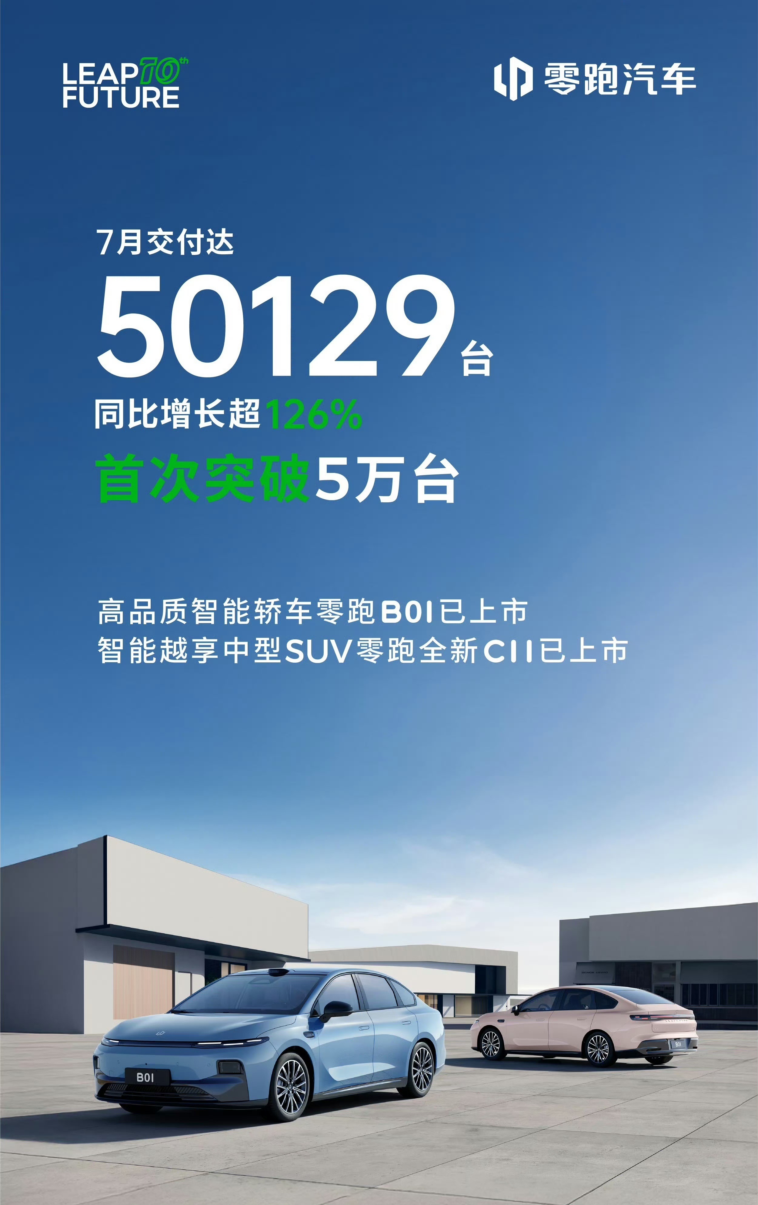 零跑汽车7月交付50129台不服不行啊，零跑确实强！[good][good][g