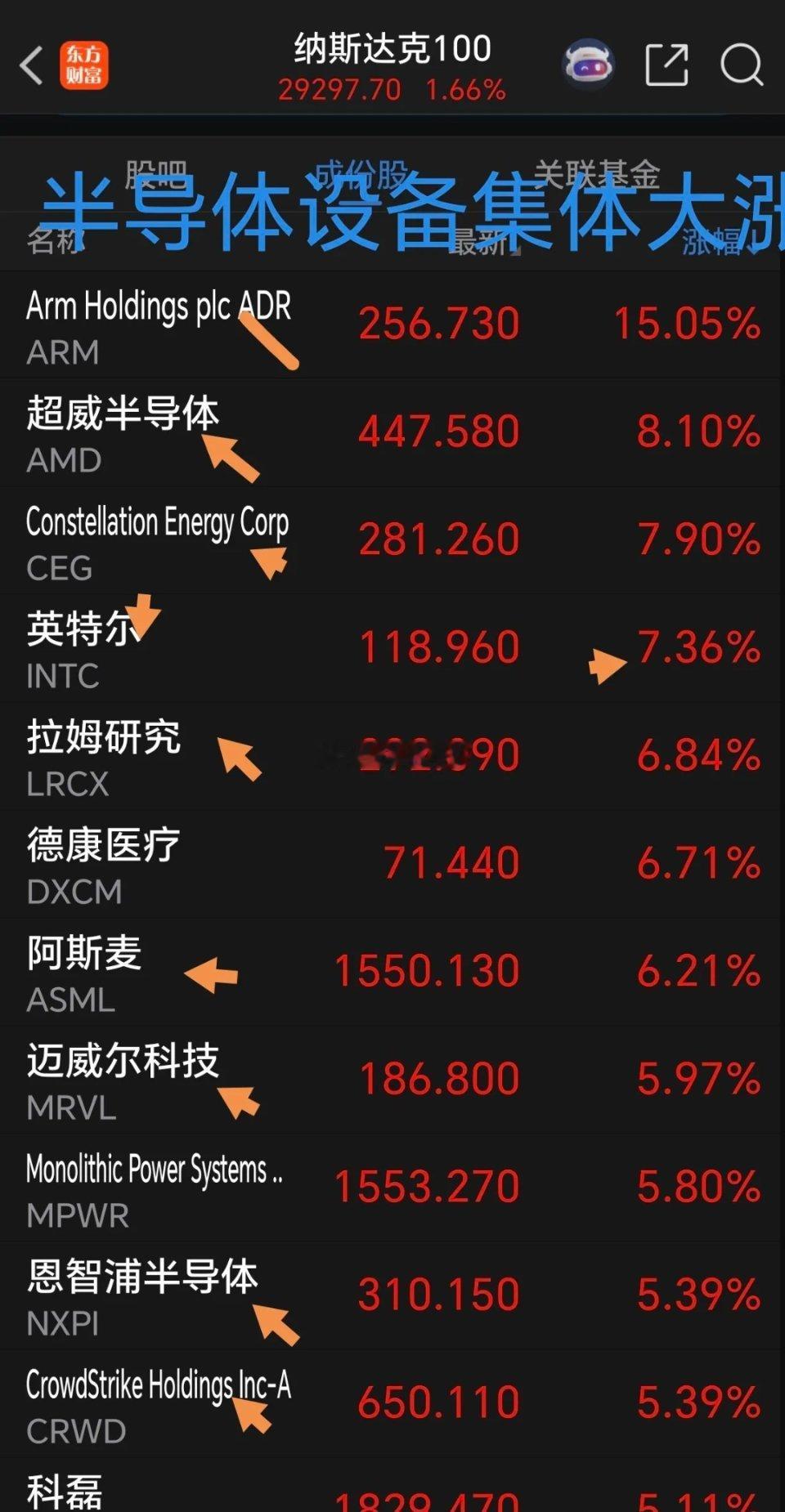 一觉醒来，利好突发，美股半导体设备全面爆发，英伟达一季度财报出炉，石油跳水！  