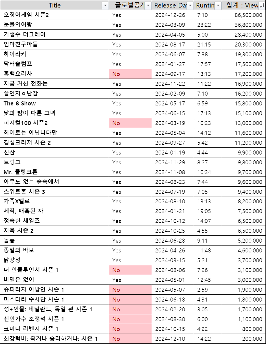 网飞2024年系列公开作品点击率年累计总和（《24.1.~ 24.12.》）1-