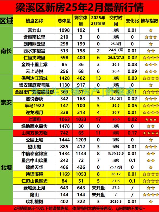 无锡梁溪区购房攻略2月数据➕3月买房避坑！