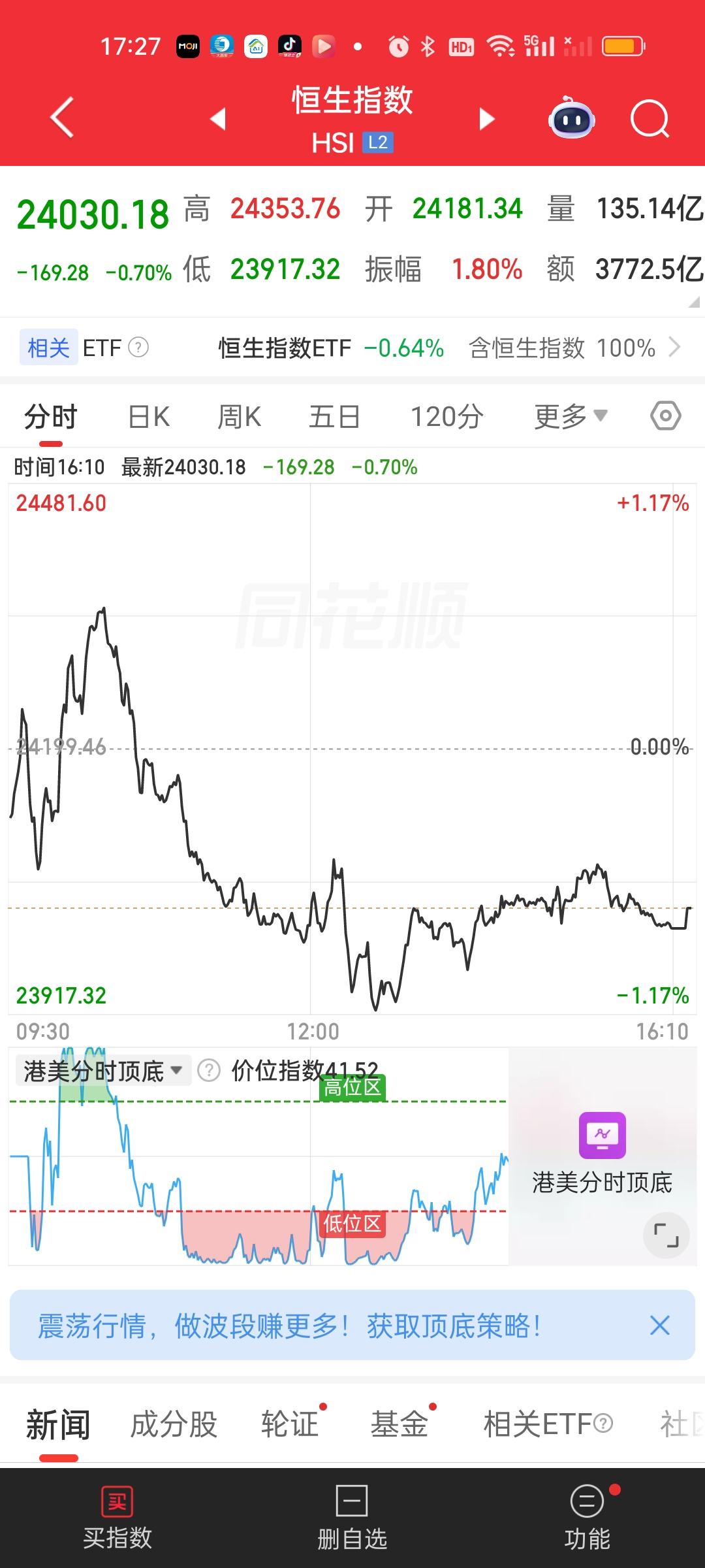 我们今天大涨但港股今天并没有跟！到底要意欲何为？其实并不是这样，昨天港股已经涨过