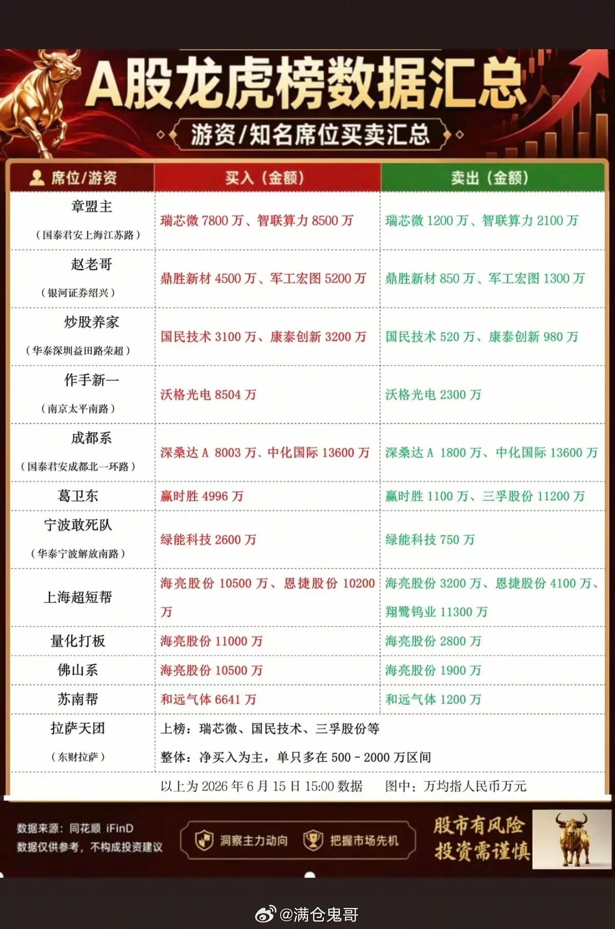 6.15周一    市场热点：游资抢筹 龙虎榜！杭州帮      买入  盛龙股