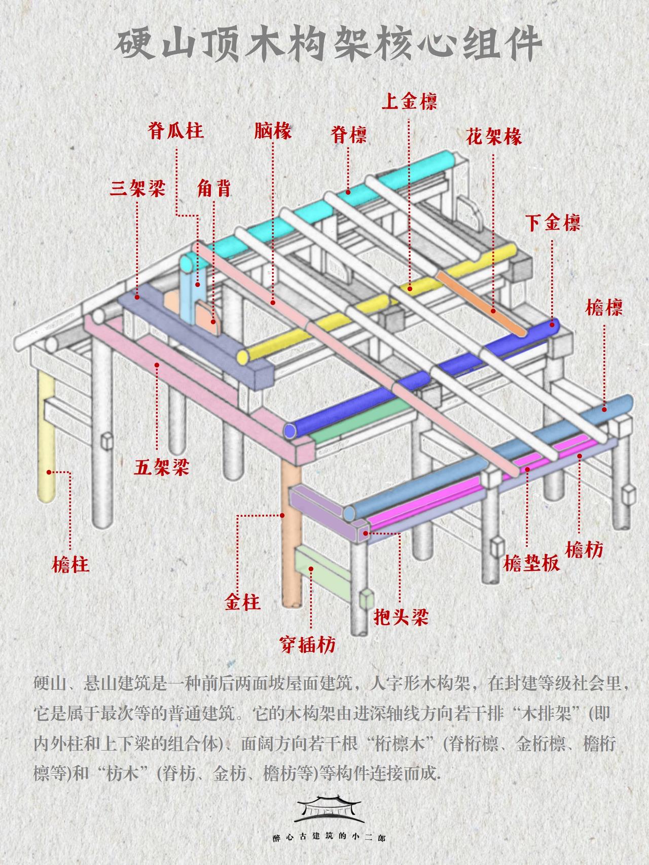 中国古建筑木构架核心组件图示 

中国古建中的木构架是指支撑房屋建筑的基本木骨架