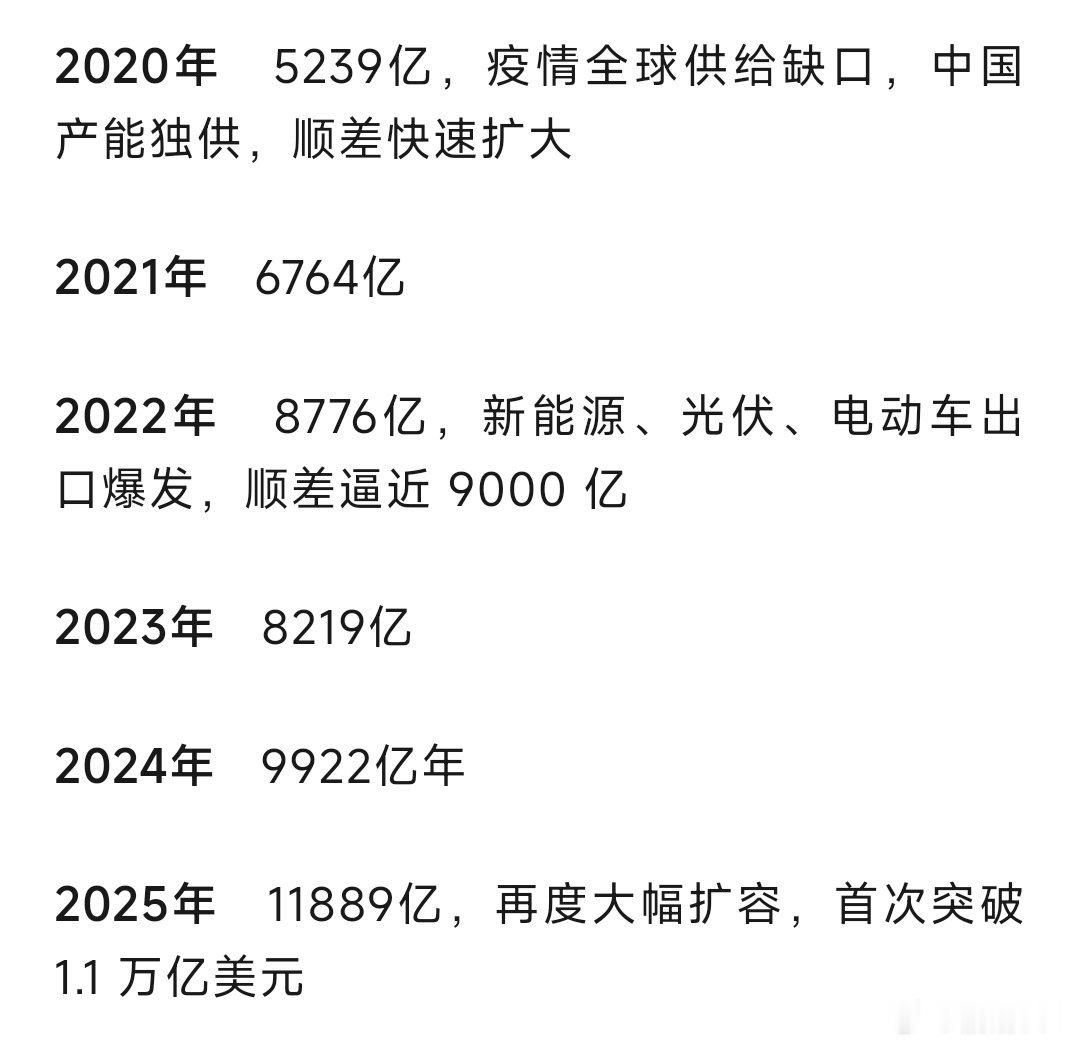 中国经济太厉害，近五年贸易顺差持续增加 