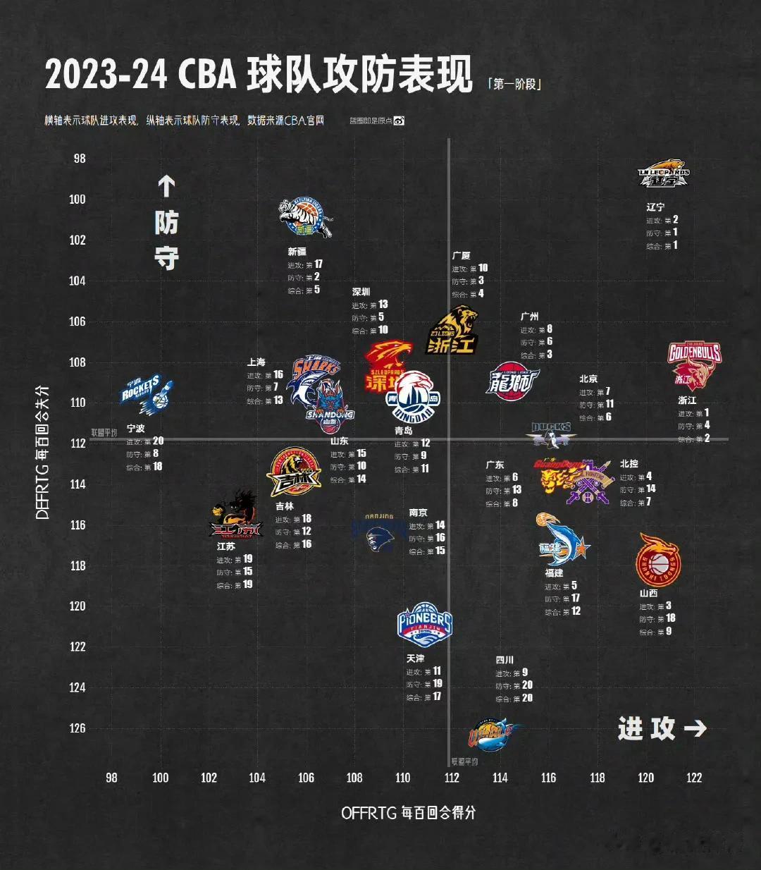 CBA联赛第一阶段球队攻防表现！

攻防皆备：辽宁、浙江、广州、广厦、北京

攻