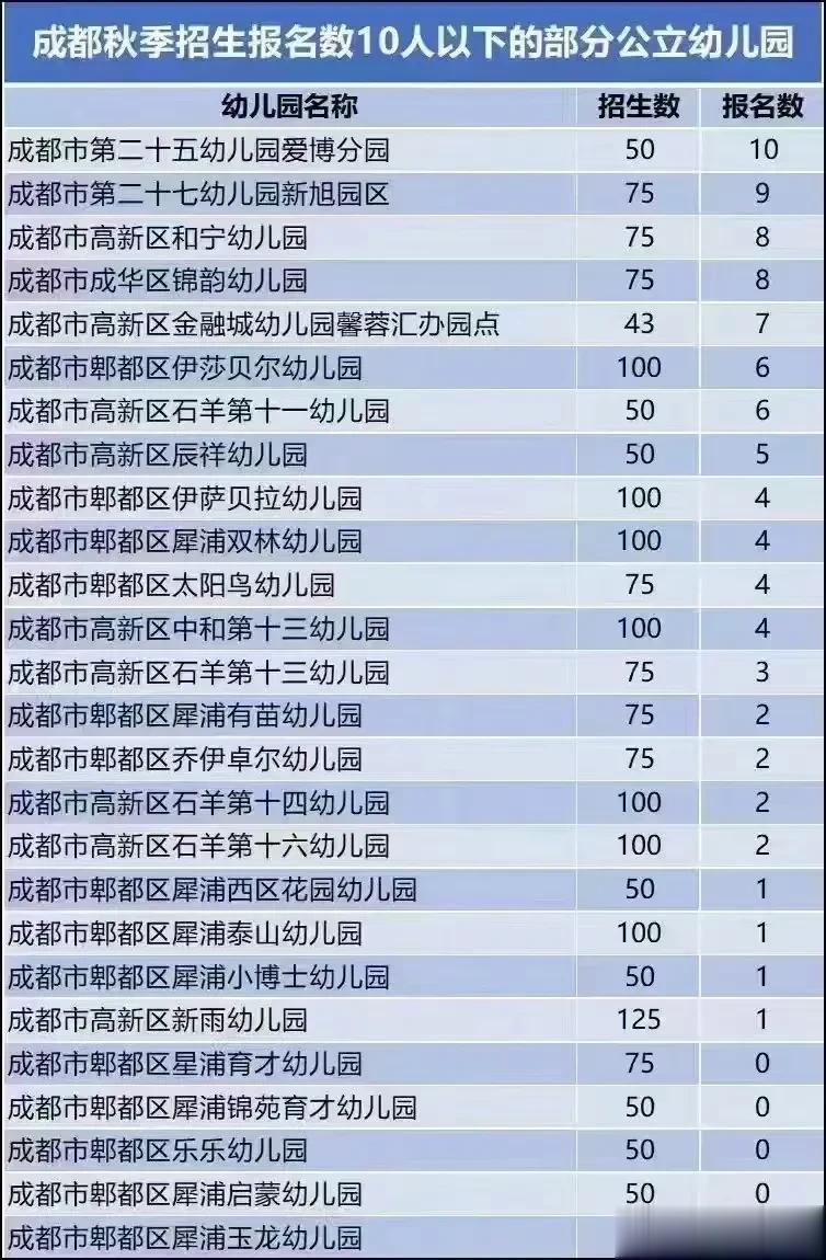 就这么凉凉了吗？就这么不行了吗？成都秋季招生报名人数在10人以下的幼儿园，竟然这