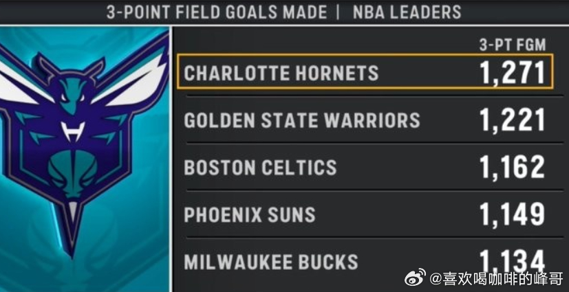 黄蜂主场迎战步行者，转播方给出本赛季球队三分命中总数Top5：1、黄蜂 1271