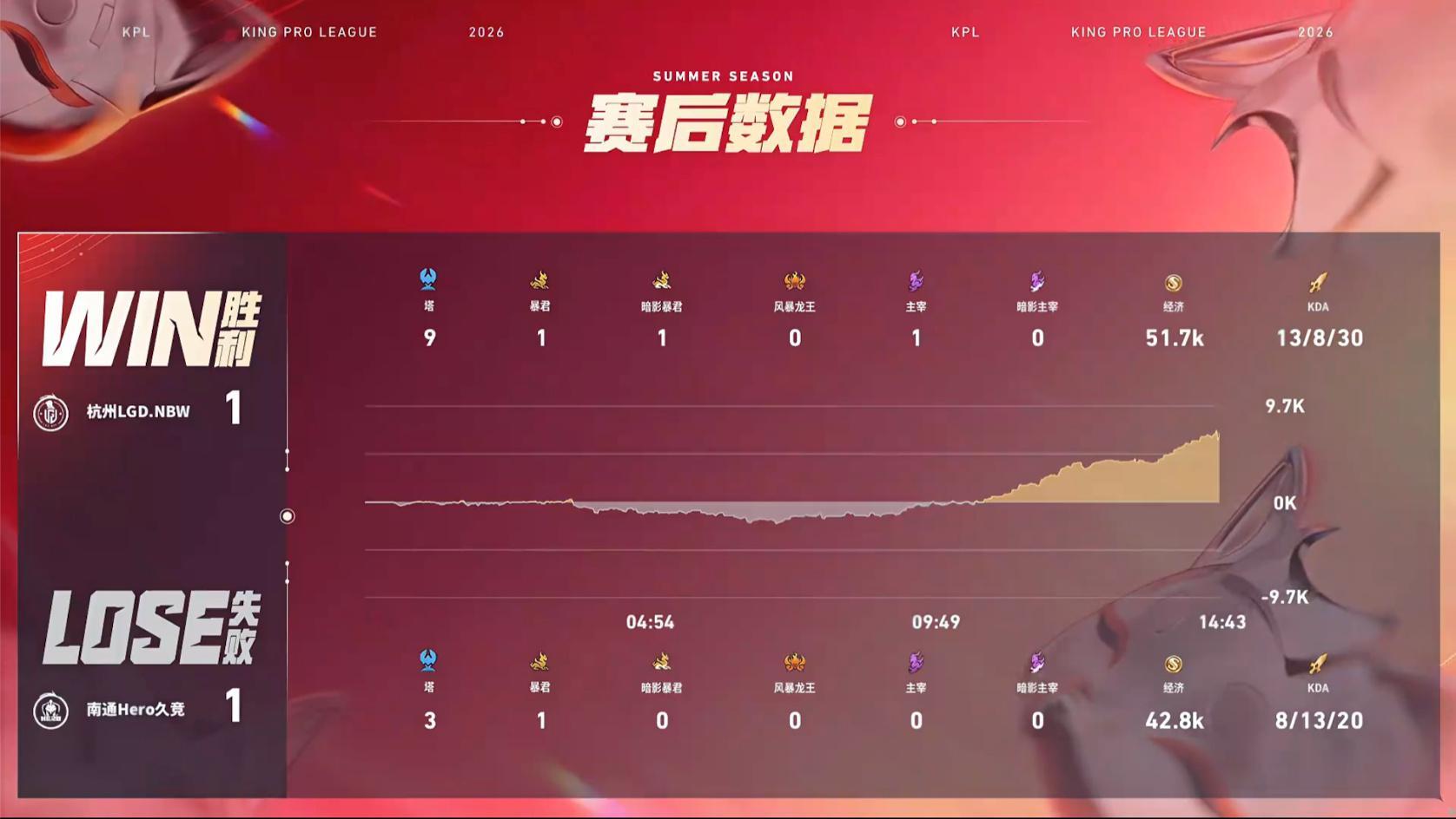 小落夏洛特MVPLGDNBW对战Hero【杭州LGD.NBW 1:1 南通Her
