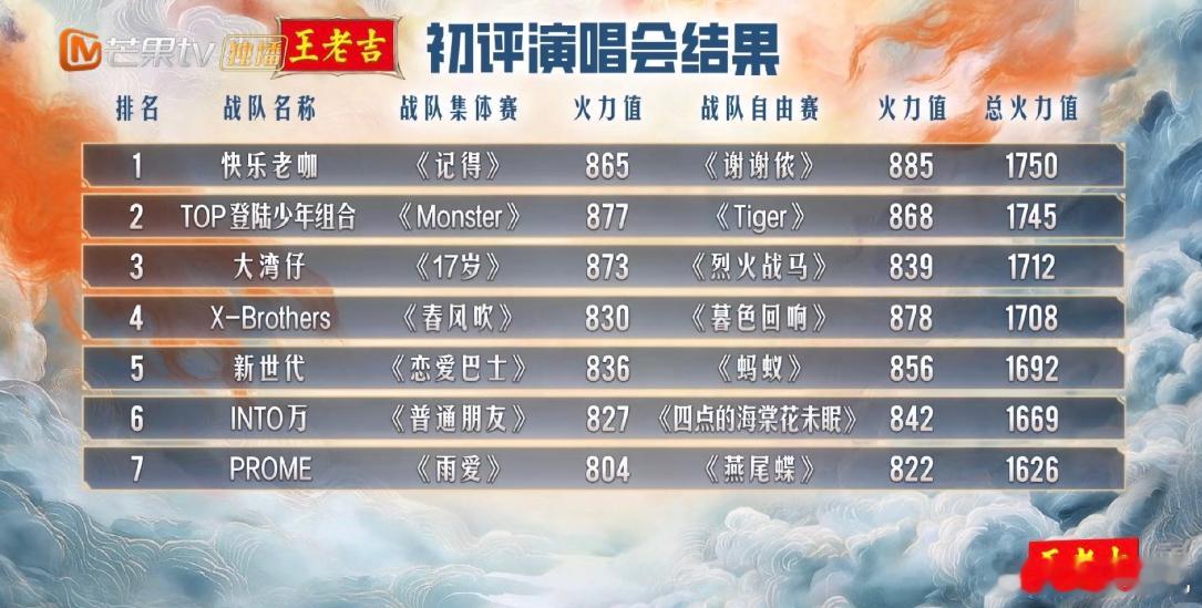 TOP初舞台第二披荆斩棘 初舞台排名来啦，最终总成绩第二名， 弟弟们实力可以的！
