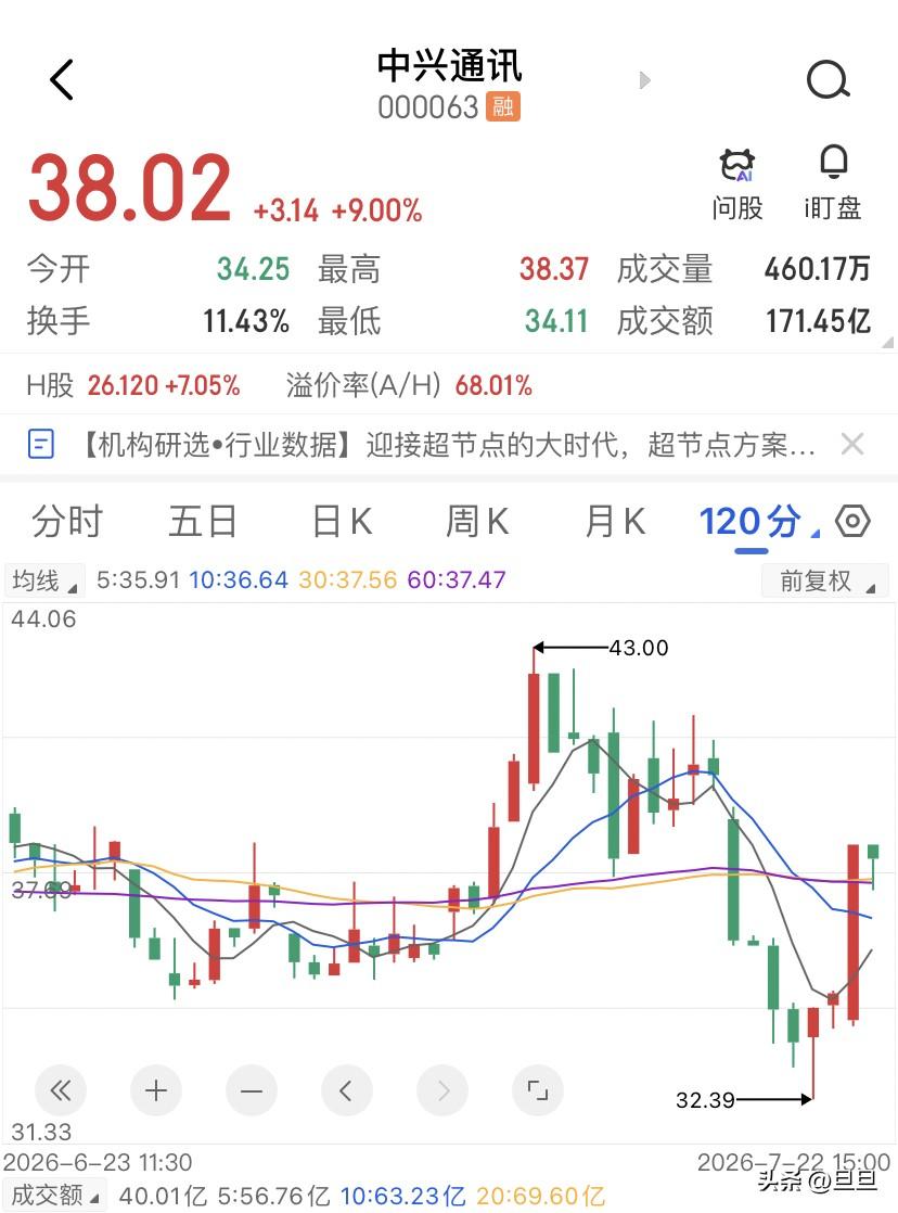 今天中兴通讯那个涨停板，把45亿封板资金吸引过来的，不全是那个千卡集群的国产光环