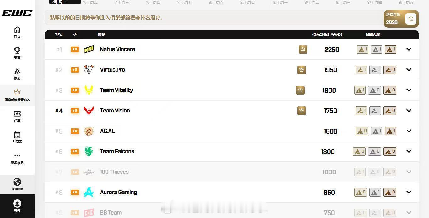 AGAL位列EWC俱乐部积分前五AGAL冲击EWC俱乐部前三Hope逗笑On 昨
