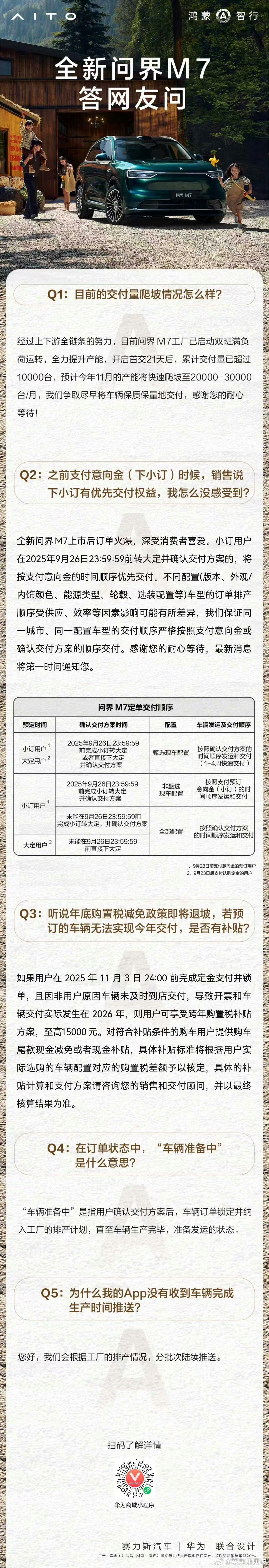 全新问界M7 答网友问第三期上线。21天交付破万，年底购置税还有补贴兜底，点击图