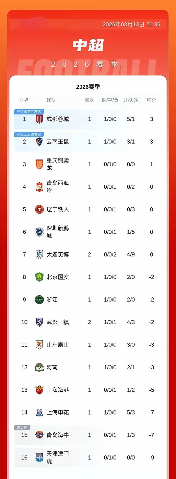 实力大爆炸，中超前三，西南球队个个榜上有名；丢人现眼，中超冠军、亚军排名倒数。