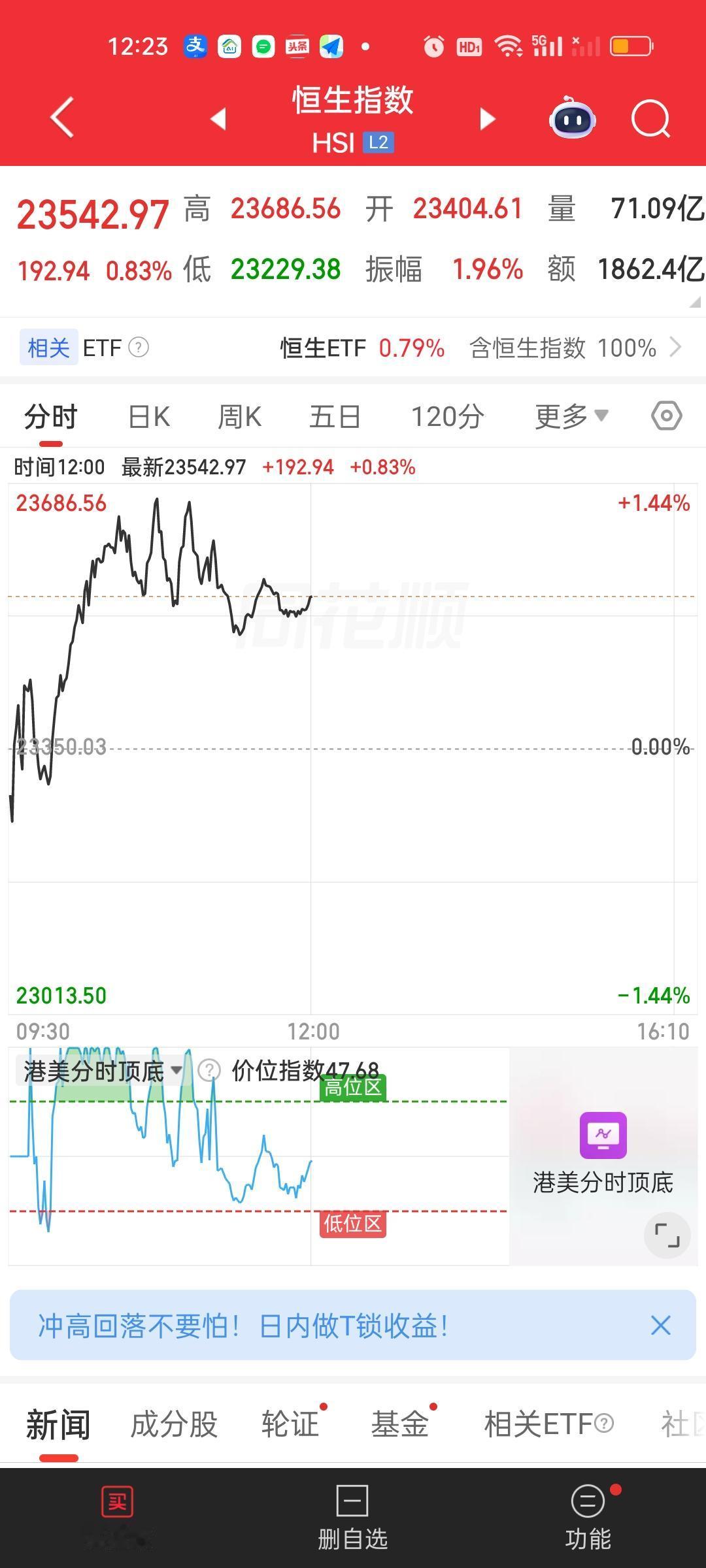 港股两大指数今天都是低开高走的走势。而且不管恒指还是恒科今天依旧站稳5日线和10