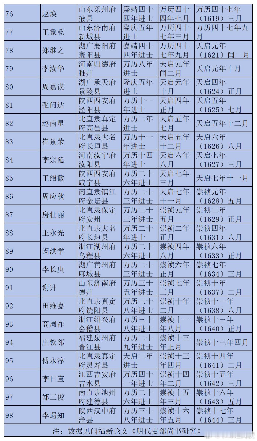 【吏部尚书那些事】有明一代，合计有吏部尚书98位（统计表格在文末）。这里讲一些他