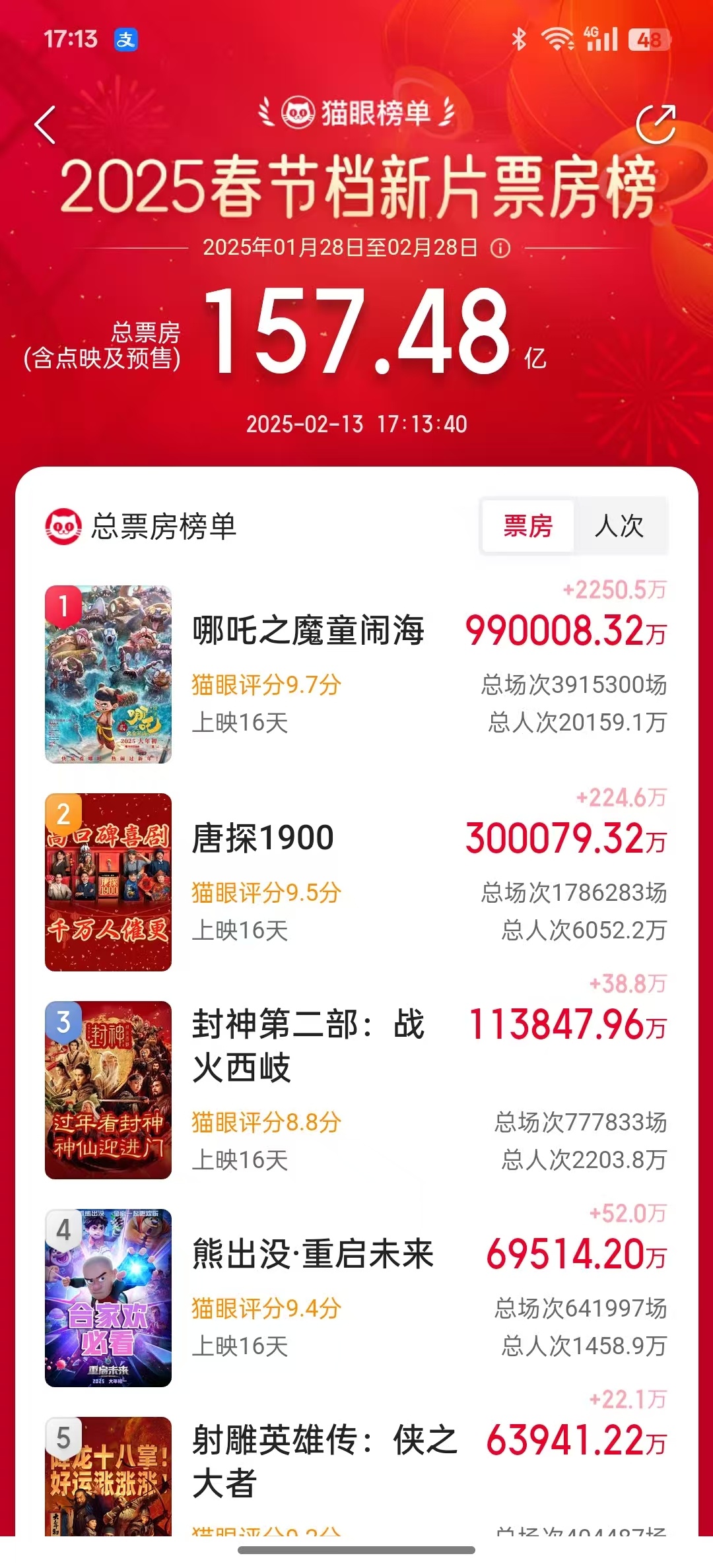 哪吒2超99亿 了！  登神长阶差最后一步百亿[哆啦A梦吃惊]     