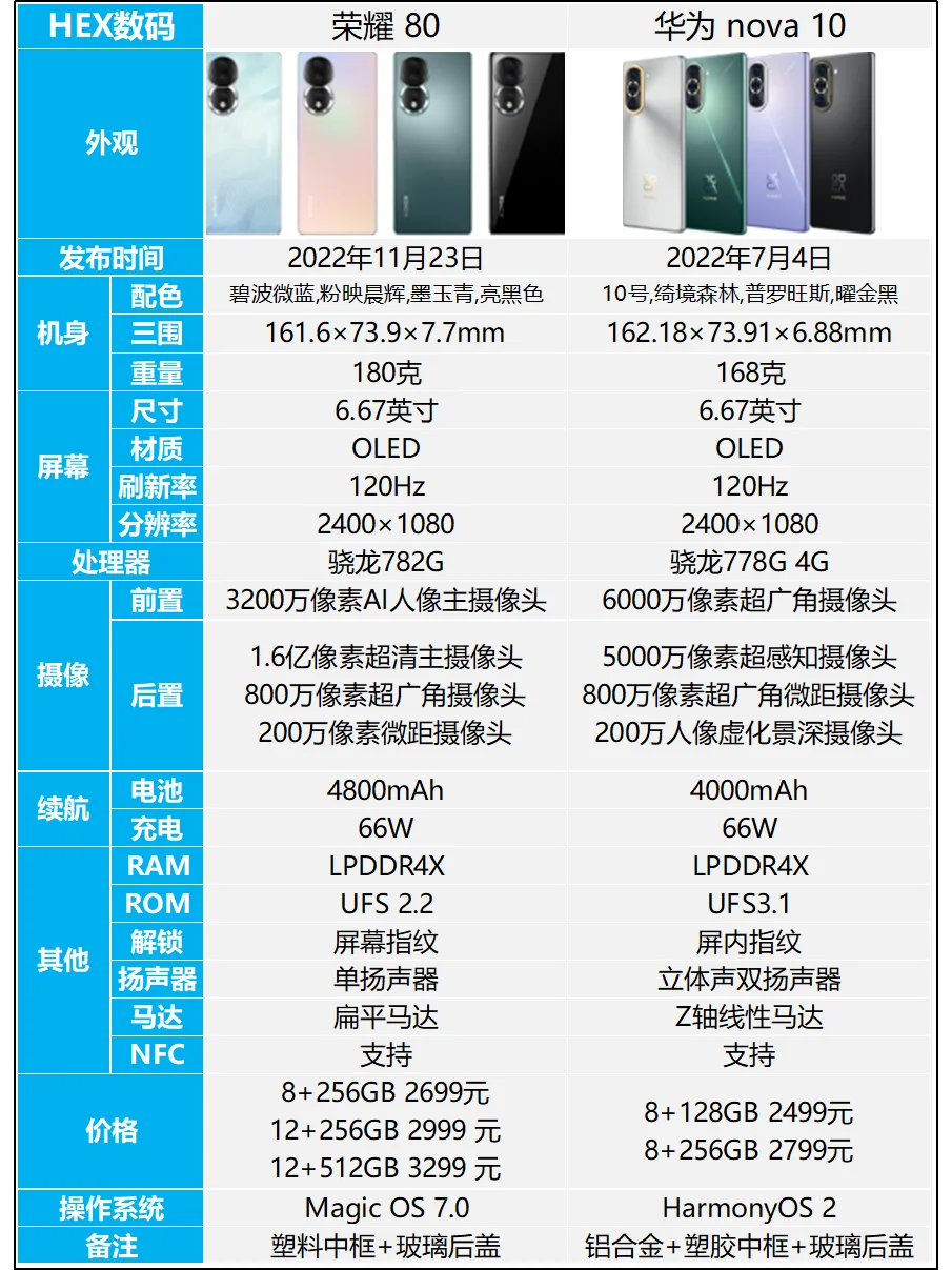 荣耀80和华为nova 10哪个更好？