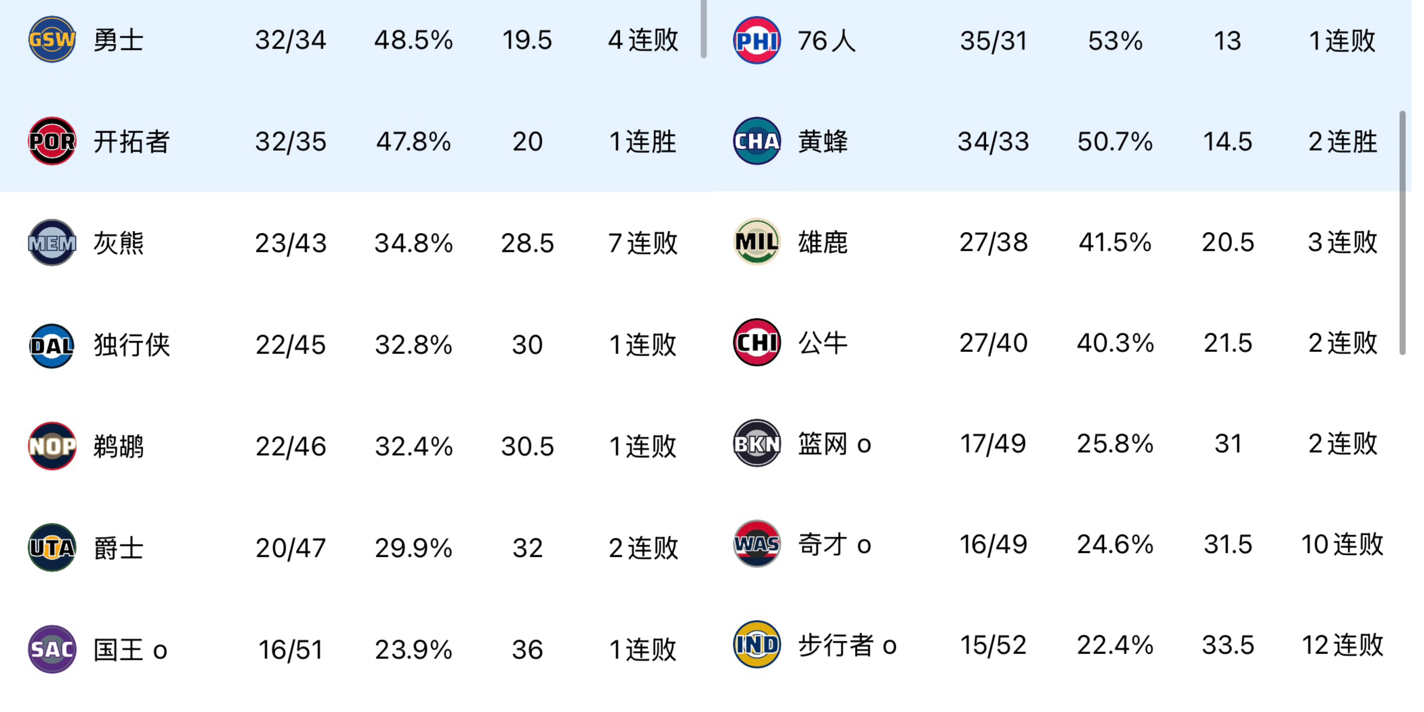 勇士现在真下不去 也拿不到前10 在西部这五位摆烂的很彻底 在东部 雄鹿和红牛他