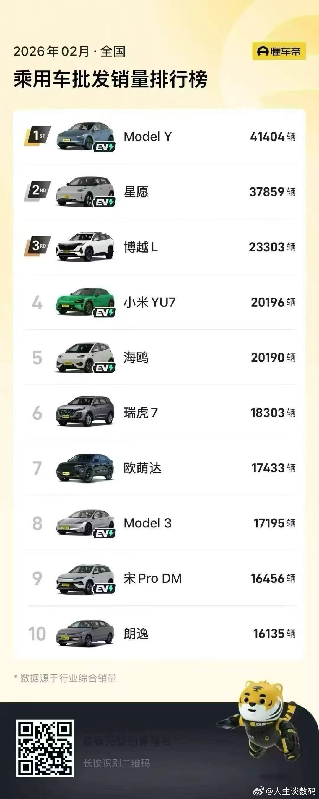 一直既往的稳！2月销量出来了，不得不说这销量还得是特斯拉，Model Y又是稳稳