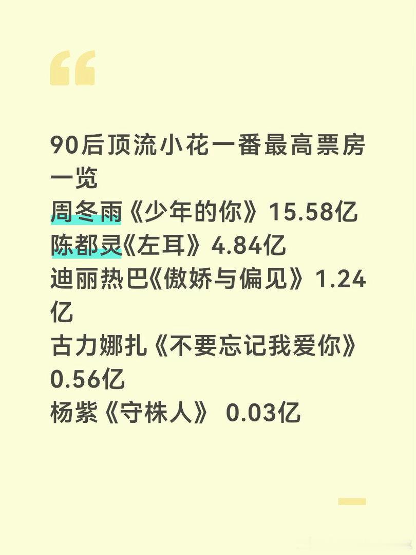 九零花电影一番票房周冬雨｜迪丽热巴｜陈都灵｜杨紫｜娜扎 
