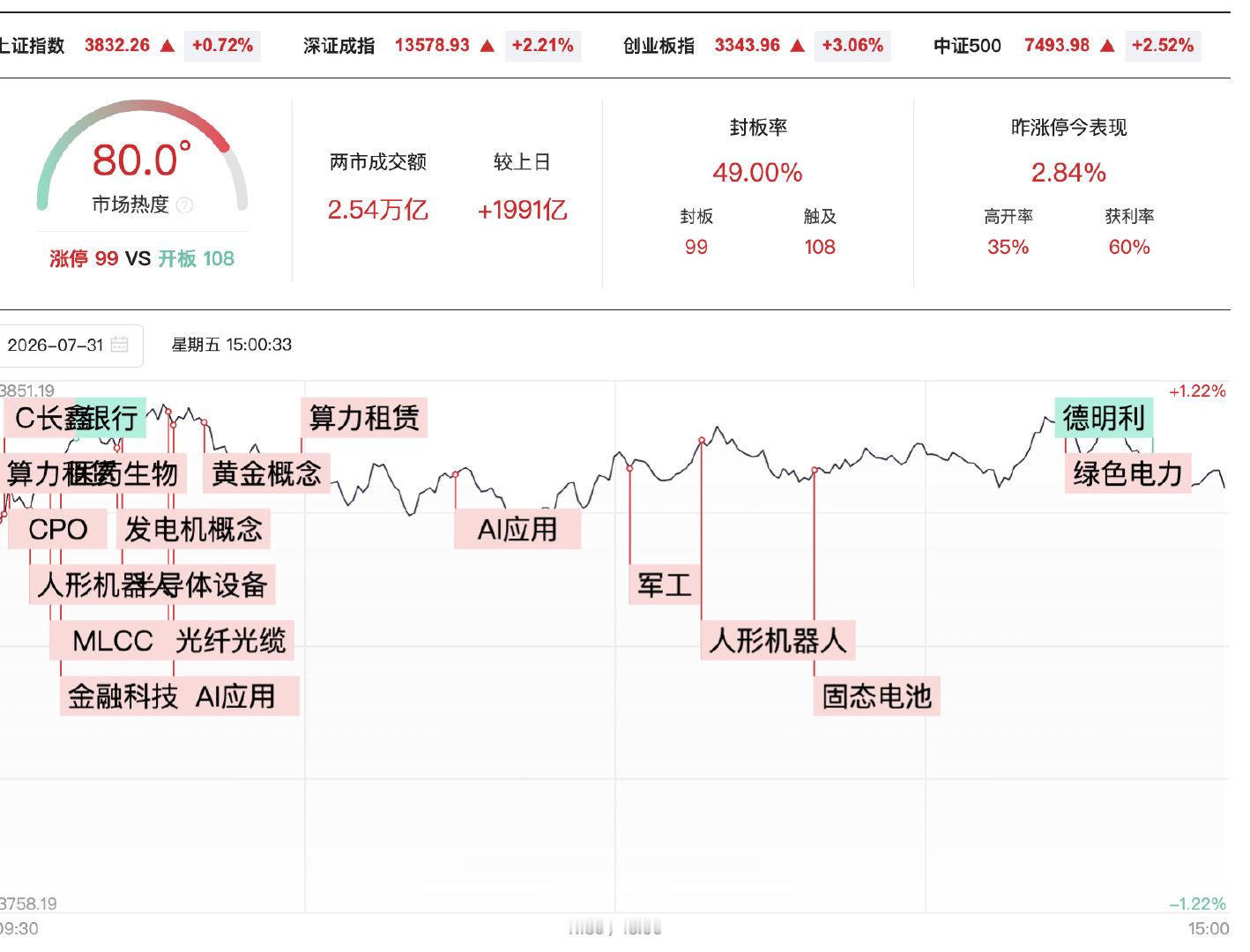 【A股7月震荡调整】A股成交2.54万亿放量1991亿 7月31日，主要指数本月