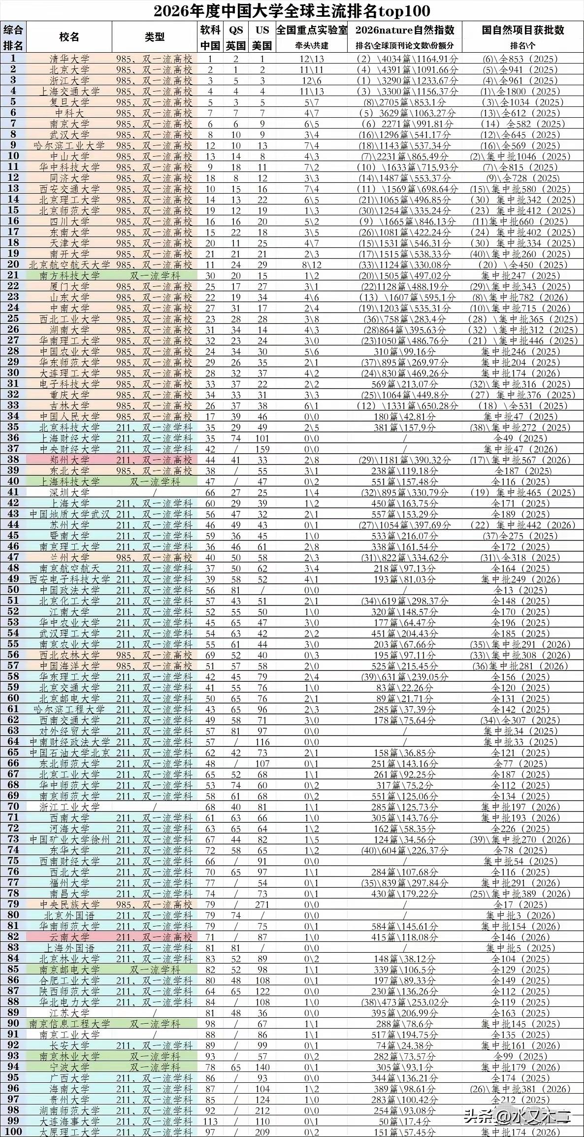 在世界主流三大榜中，武汉大学的位次无疑是最为突出的。清华、北大、浙大、上海交大、