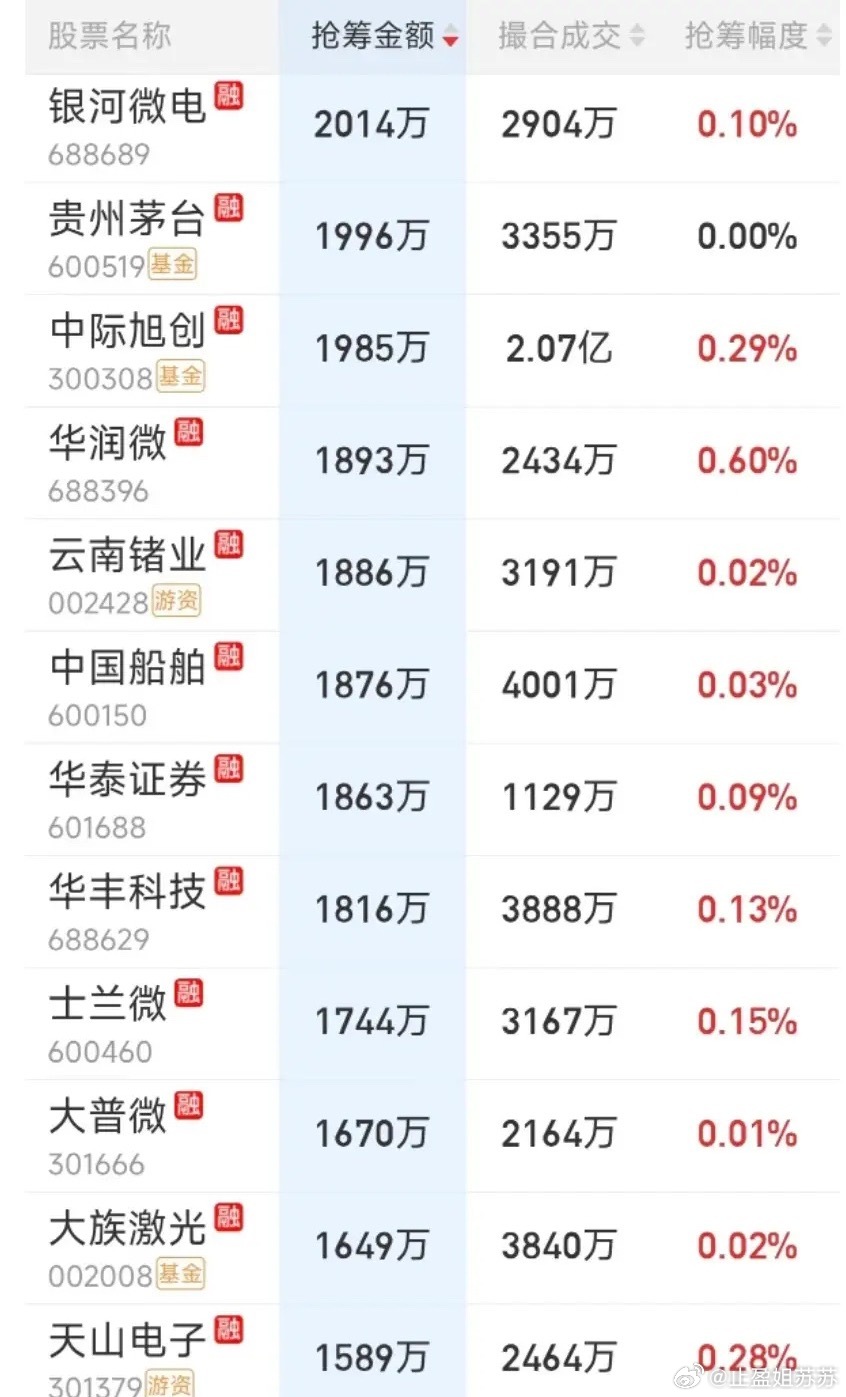 7月6日尾盘抢筹榜出炉！今日的尾盘依然是科技板块的抢筹盛宴！半导体，液冷，证券，