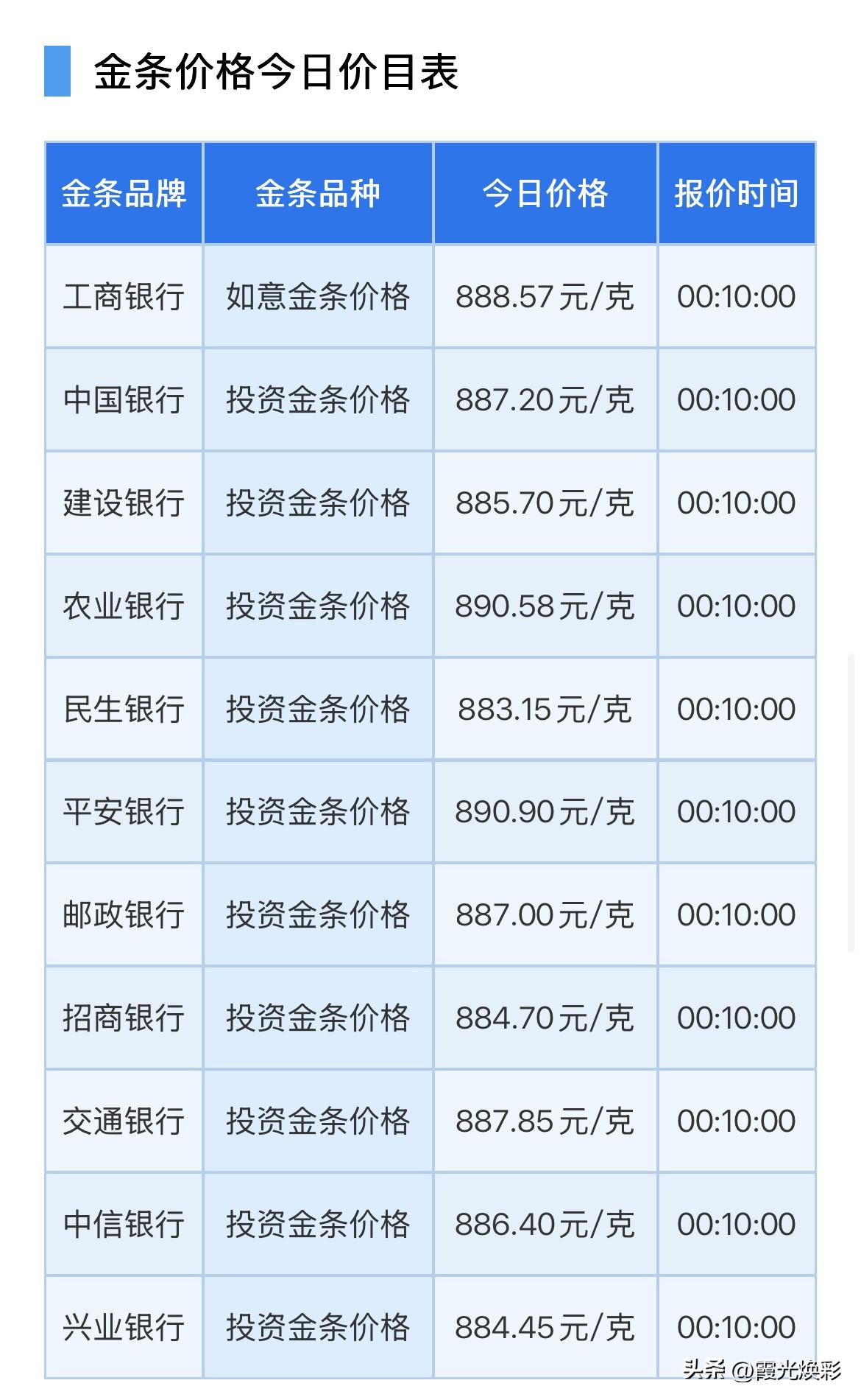 金条报价！

2026年10月29日，星期四，农历九月二十。

先来了解一下四大
